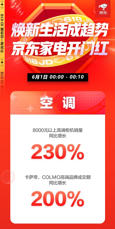 京東618喜迎家電開(kāi)門(mén)紅 全品類家電井噴式爆發(fā)喜迎頭彩