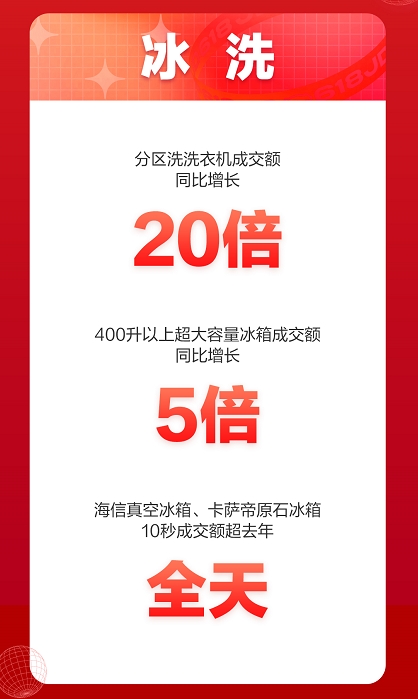 京東618喜迎家電開(kāi)門(mén)紅 全品類家電井噴式爆發(fā)喜迎頭彩