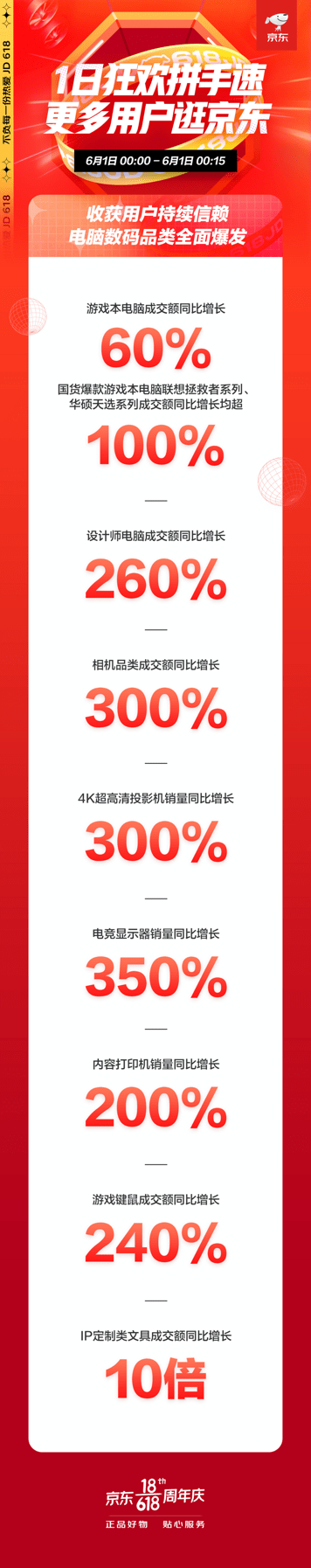 京東618：品質(zhì)消費(fèi)成潮，IP定制類文具成爆款，成交額同比增10倍