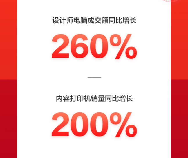 京東618：品質(zhì)消費(fèi)成潮，IP定制類文具成爆款，成交額同比增10倍