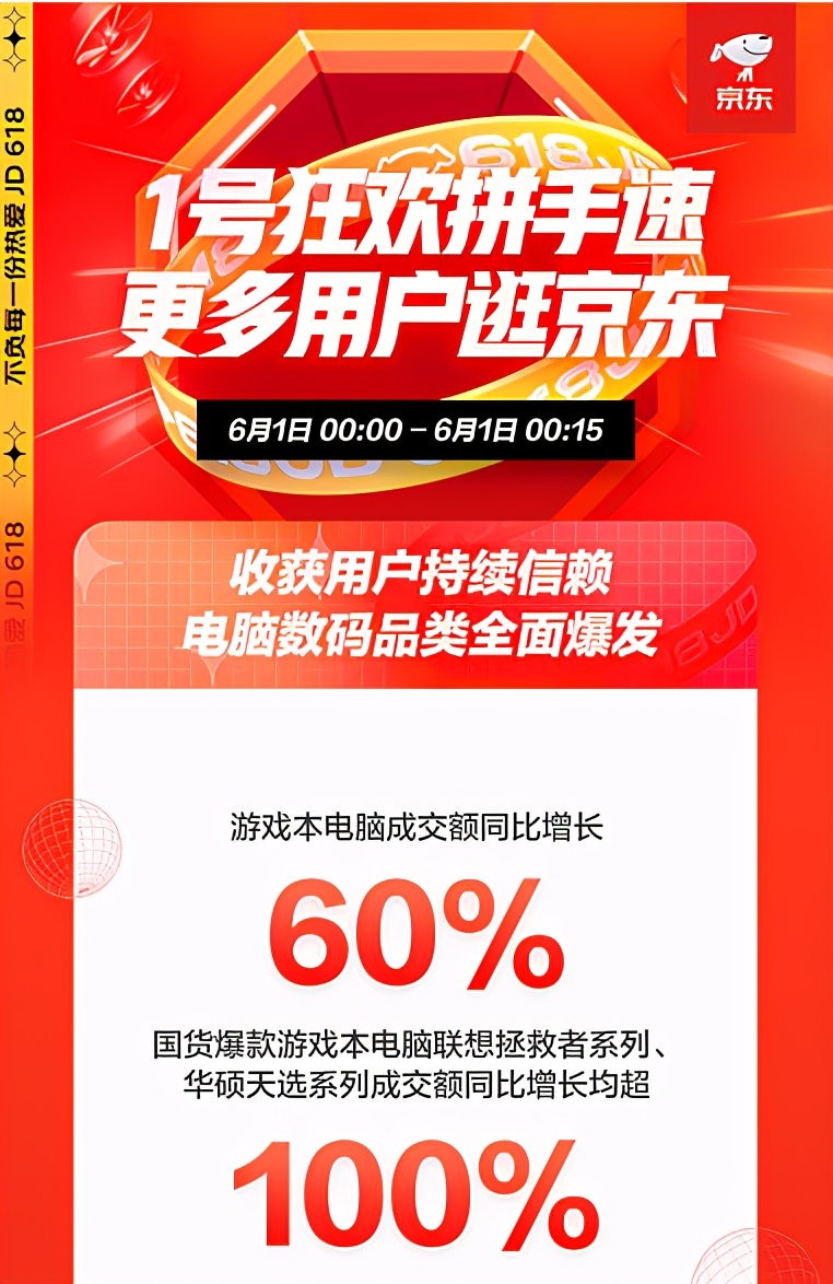 京東618：品質(zhì)消費(fèi)成潮，IP定制類文具成爆款，成交額同比增10倍