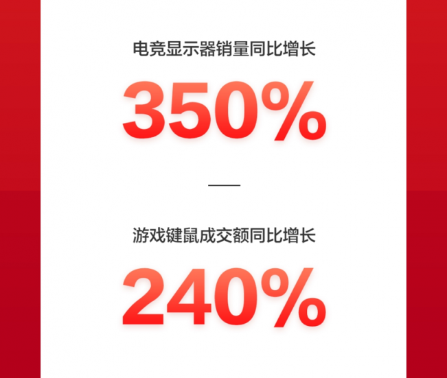 京東618：品質(zhì)消費(fèi)成潮，IP定制類文具成爆款，成交額同比增10倍