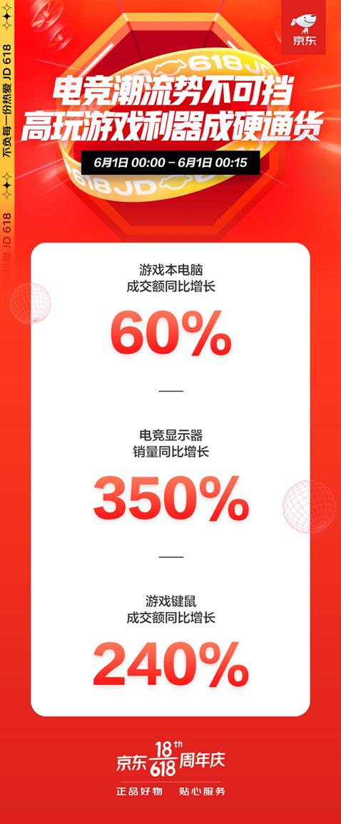 京東618游戲鍵鼠成交額同比增長240%，潮玩崛起游戲裝備熱銷成潮