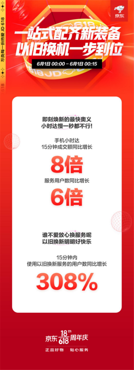 京東手機(jī)618開門紅手機(jī)服務(wù)受追捧，以舊換新用戶數(shù)同比增長超300%