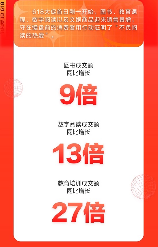 京東618開門紅15分鐘：圖書成交額同比增長9倍 數(shù)字閱讀成交額同比增長13倍