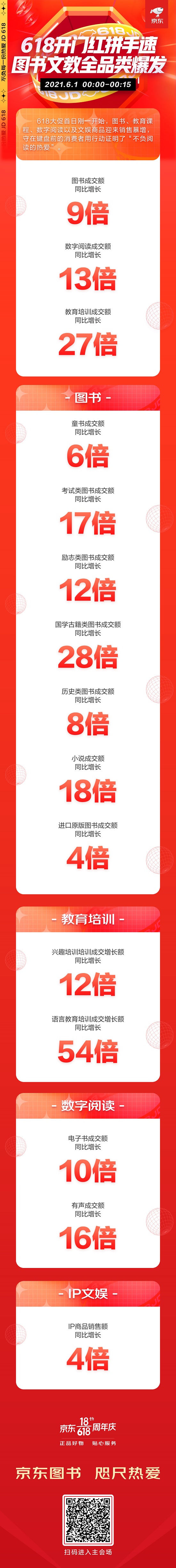 京東618開門紅15分鐘：圖書成交額同比增長9倍 數(shù)字閱讀成交額同比增長13倍