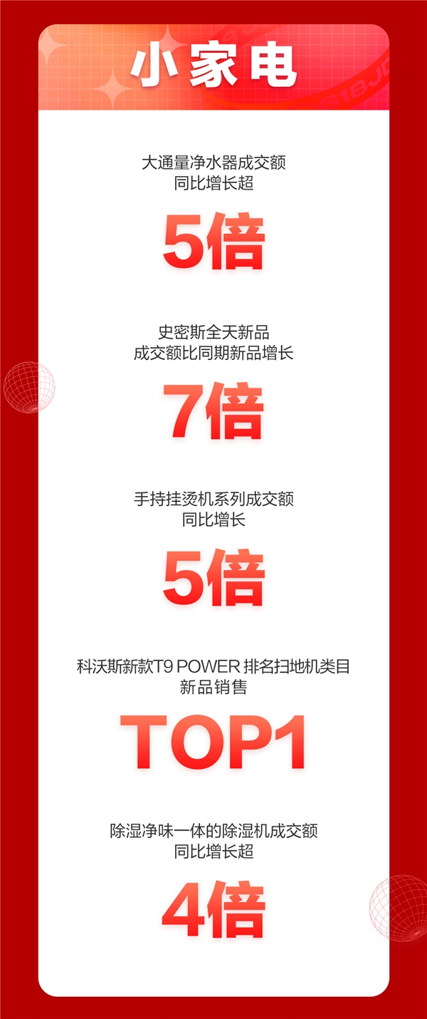 京東618，18周年慶首日戰(zhàn)報來襲！家電品類強勢霸榜頻刷紀錄