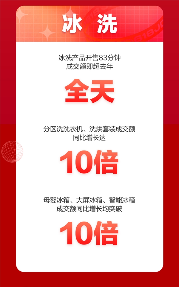 京東618，18周年慶首日戰(zhàn)報來襲！家電品類強勢霸榜頻刷紀錄