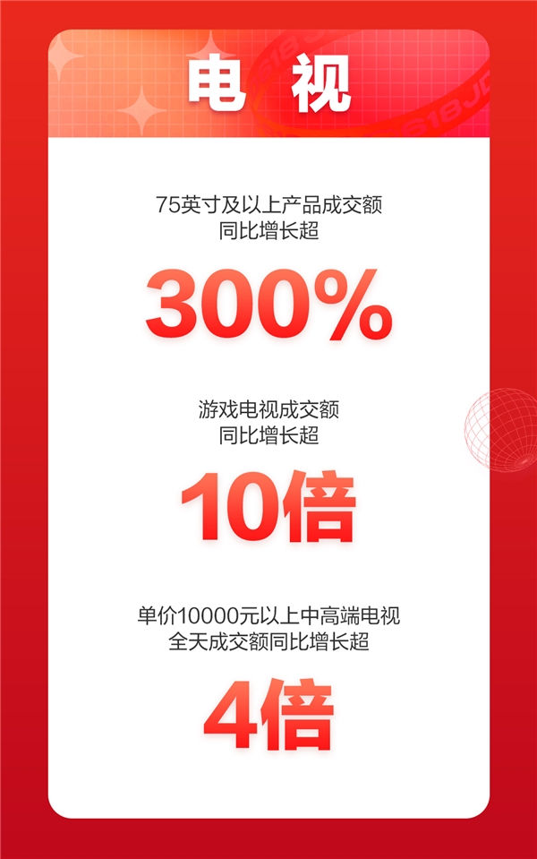 京東618，18周年慶首日戰(zhàn)報來襲！家電品類強勢霸榜頻刷紀錄