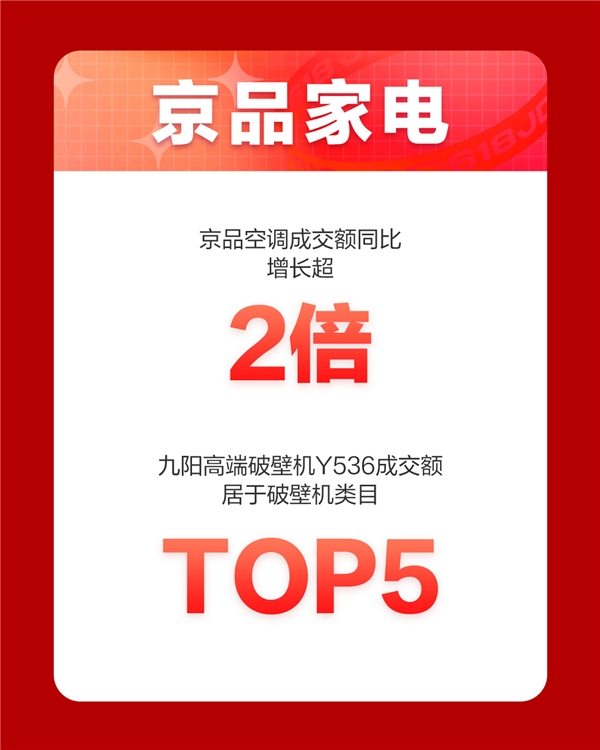 京東618，18周年慶首日戰(zhàn)報來襲！家電品類強勢霸榜頻刷紀錄