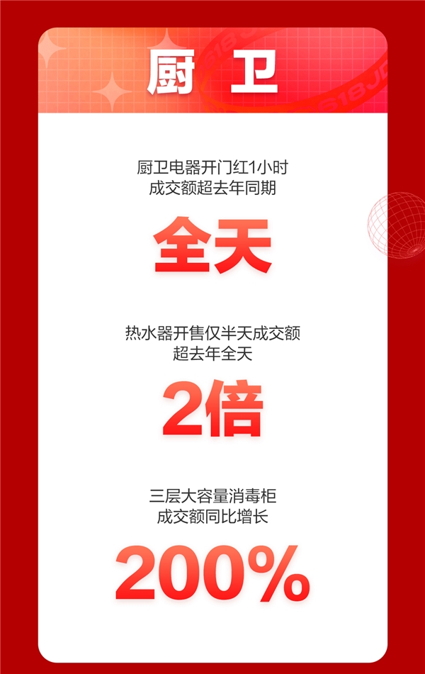 京東618，18周年慶首日戰(zhàn)報來襲！家電品類強勢霸榜頻刷紀錄