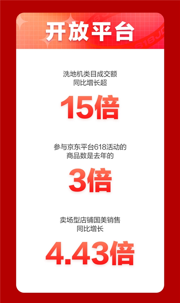 京東618，18周年慶首日戰(zhàn)報來襲！家電品類強勢霸榜頻刷紀錄