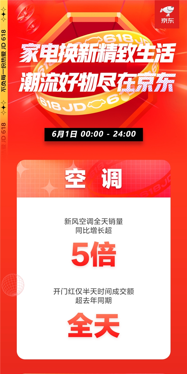 京東618，18周年慶首日戰(zhàn)報來襲！家電品類強勢霸榜頻刷紀錄