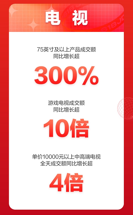 京東618開門紅：同比增長超10倍，京東家電游戲電視再創(chuàng)銷售新高！