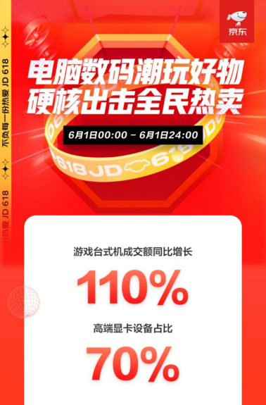 火力全開！京東618電腦數(shù)碼開門紅首日全線大漲，再掀電競熱銷風(fēng)暴