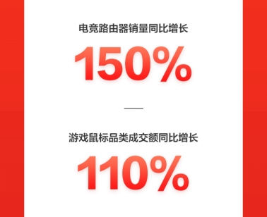 火力全開！京東618電腦數(shù)碼開門紅首日全線大漲，再掀電競熱銷風(fēng)暴