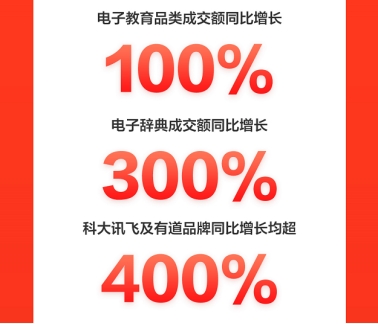 火力全開！京東618電腦數(shù)碼開門紅首日全線大漲，再掀電競熱銷風(fēng)暴