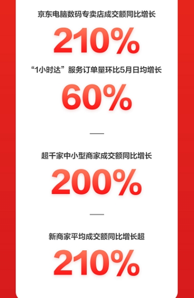 火力全開！京東618電腦數(shù)碼開門紅首日全線大漲，再掀電競熱銷風(fēng)暴