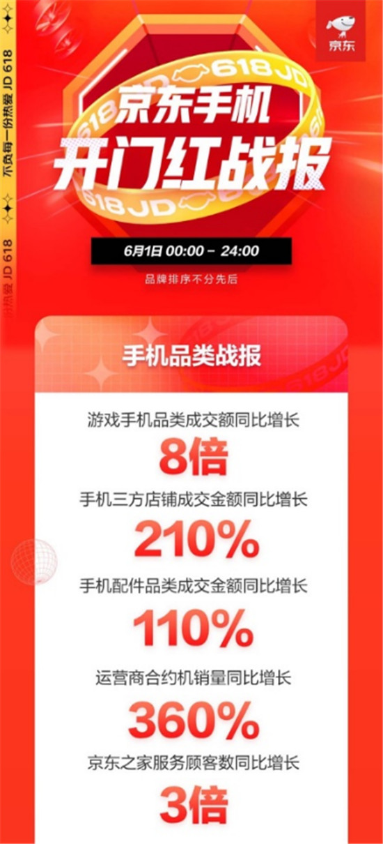 華為手機斬獲雙料第一，京東618開門紅全天戰(zhàn)報來襲！