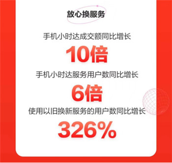 手機(jī)小時(shí)達(dá)服務(wù)成交額同比增長10倍， 京東618放心換服務(wù)受追捧