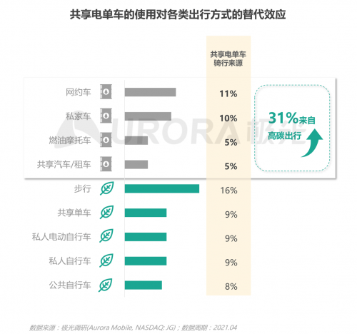 極光：低碳出行讓生活更美好——共享電單車社會(huì)價(jià)值報(bào)告