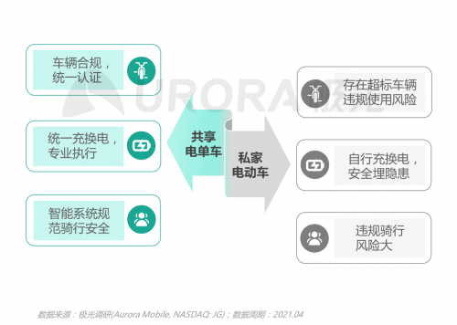 極光：低碳出行讓生活更美好——共享電單車社會(huì)價(jià)值報(bào)告