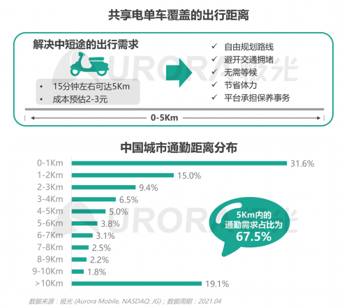 極光：低碳出行讓生活更美好——共享電單車社會(huì)價(jià)值報(bào)告