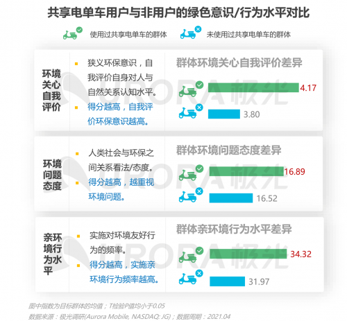 極光：低碳出行讓生活更美好——共享電單車社會(huì)價(jià)值報(bào)告