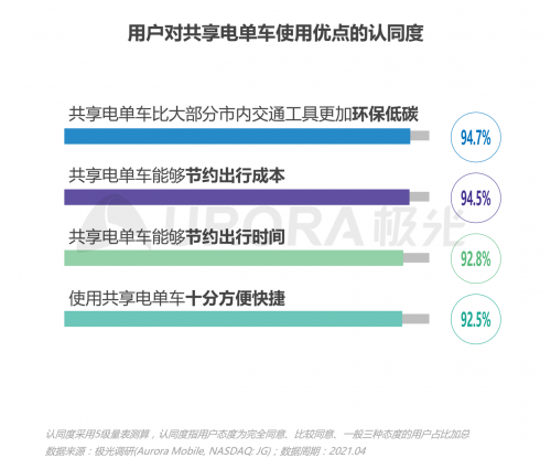 極光：低碳出行讓生活更美好——共享電單車社會(huì)價(jià)值報(bào)告