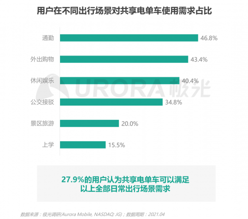 極光：低碳出行讓生活更美好——共享電單車社會(huì)價(jià)值報(bào)告