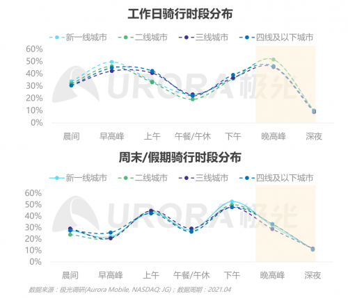 極光：低碳出行讓生活更美好——共享電單車社會(huì)價(jià)值報(bào)告