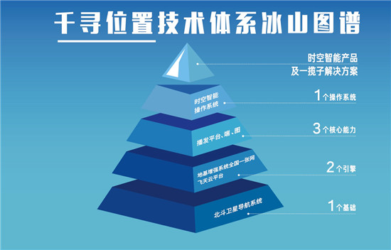 時(shí)空智能新賽道是怎樣煉成的？千尋位置引領(lǐng)自主技術(shù)創(chuàng)新突破