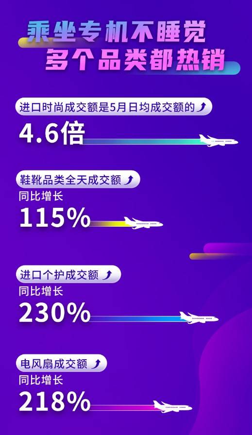 京東618開門紅：京東國際進口時尚、進口個護等多品類成交額倍增