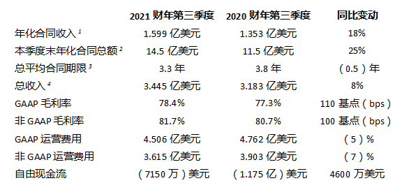 2021財年第四季度展望