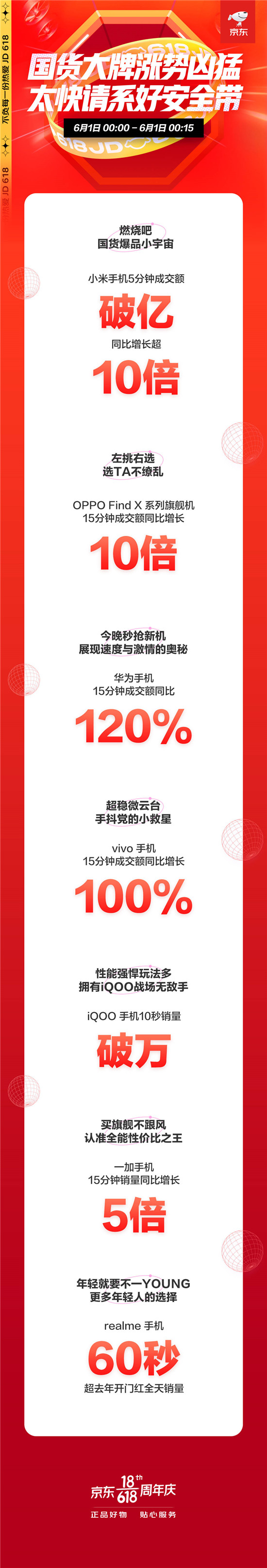 京東618手機開門紅爆發(fā)國貨熱，一加手機15分鐘銷量同比增長5倍