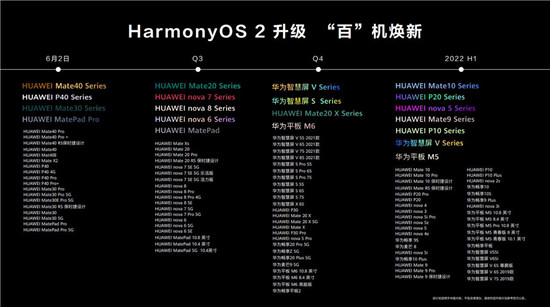 百機(jī)升級計(jì)劃發(fā)布，快來看看你的手機(jī)能否升級HarmonyOS 2