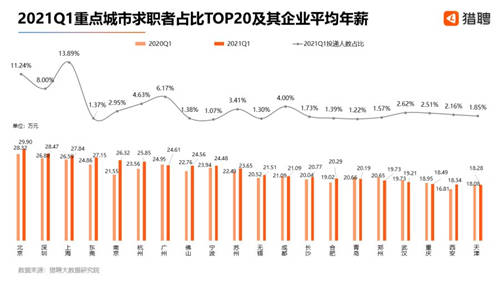 獵聘Q1人才投遞情況：?？谌瞬帕魅脍厔菝黠@