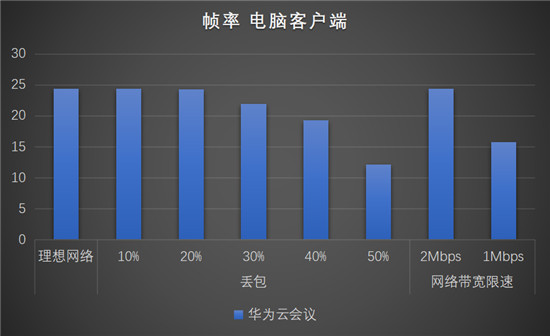 華為云會議沉浸式測評，云會議軟件你選對了嗎？