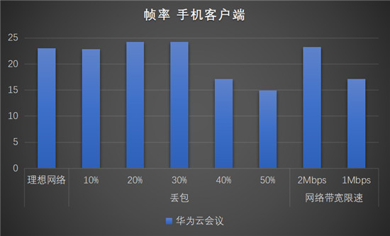 華為云會議沉浸式測評，云會議軟件你選對了嗎？