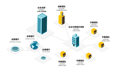 突破城市辦公服務(wù)邊界，WeWork中國(guó)全方位助推實(shí)現(xiàn)城市功能升級(jí)