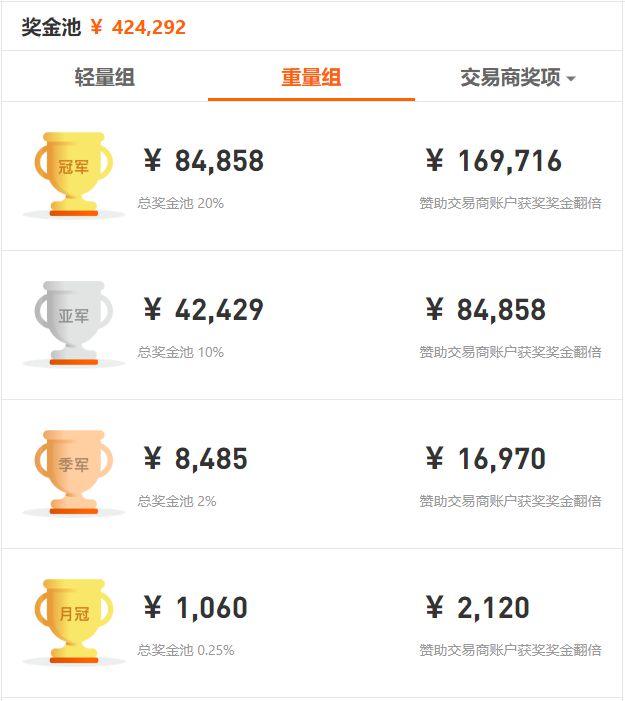 近 5，000 人同臺競技，F(xiàn)OLLOWME 第八屆交易大賽5月榜單正式出爐