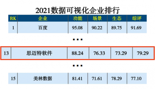 硬核登榜！思邁特軟件Smartbi斬獲2021人工智能排行兩項(xiàng)殊榮！