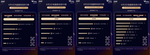 京東618競速榜新鮮出爐：華碩、極米等大牌開啟C位爭奪戰(zhàn)