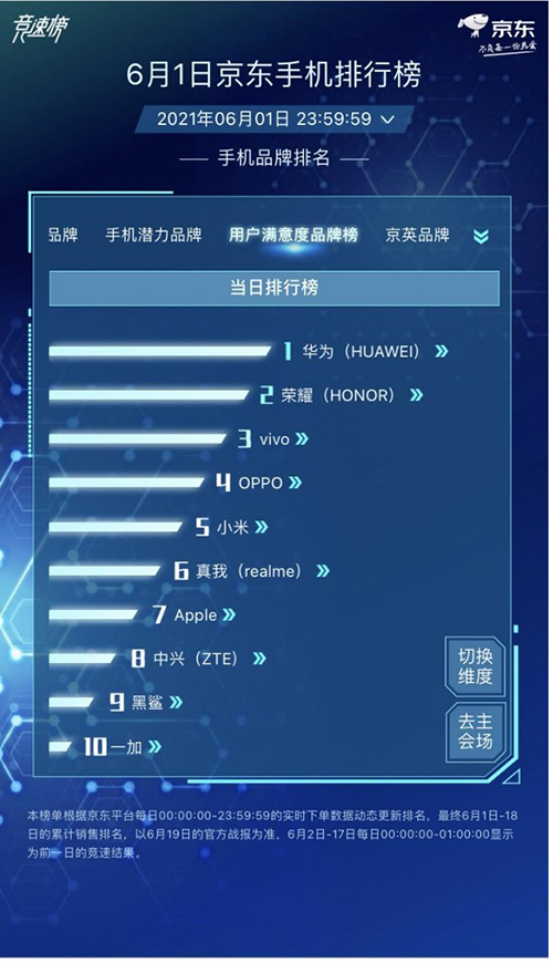 躍居消費(fèi)者滿意度第一，京東618手機(jī)競(jìng)速榜華為品牌全面占優(yōu)