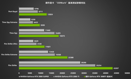 王者“Ti”度，耕升 RTX 3080Ti 席卷而來(lái)