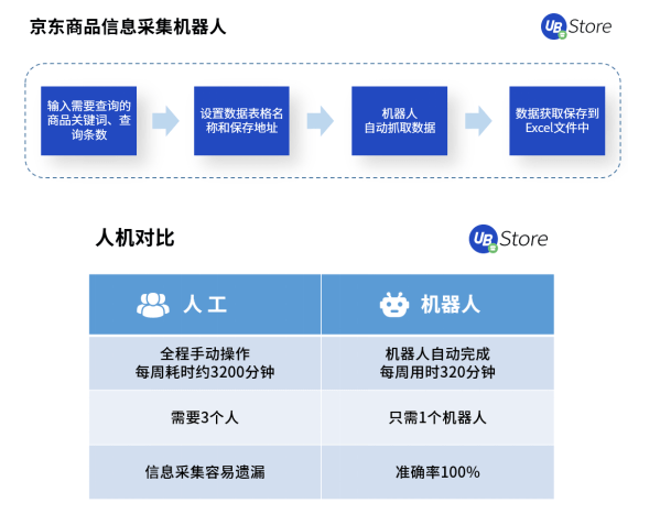 618市場格局大變天？UB Store京東電商RPA解決方案開拓新局面