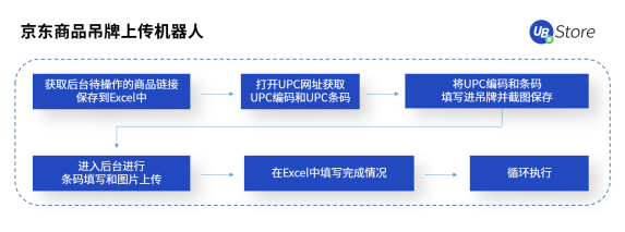 618市場格局大變天？UB Store京東電商RPA解決方案開拓新局面