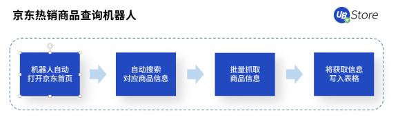 618市場格局大變天？UB Store京東電商RPA解決方案開拓新局面