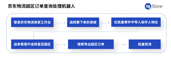 618市場格局大變天？UB Store京東電商RPA解決方案開拓新局面