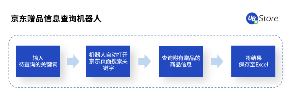 618市場格局大變天？UB Store京東電商RPA解決方案開拓新局面